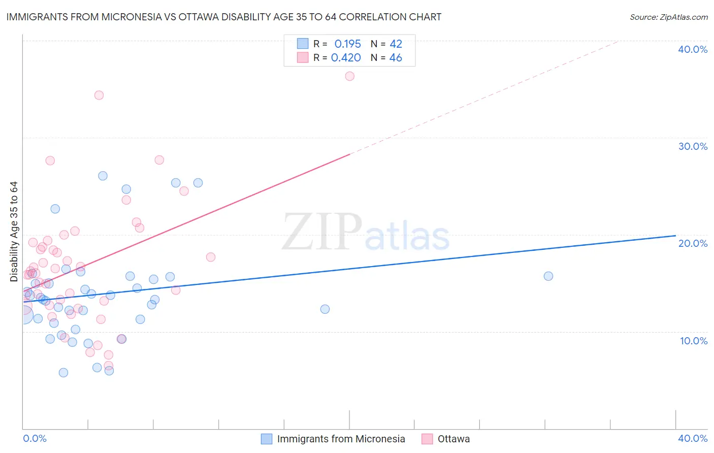Immigrants from Micronesia vs Ottawa Disability Age 35 to 64