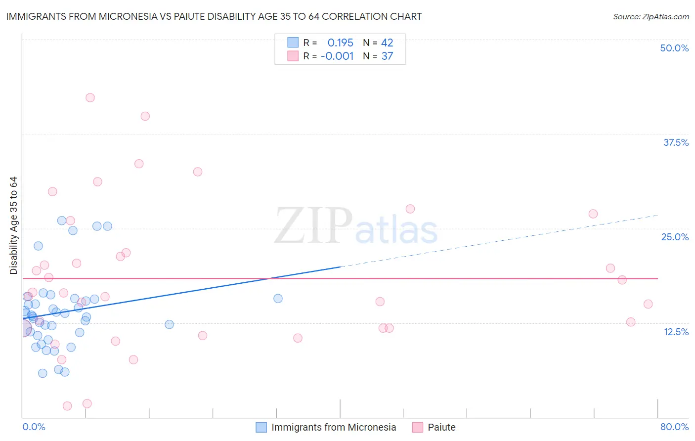 Immigrants from Micronesia vs Paiute Disability Age 35 to 64