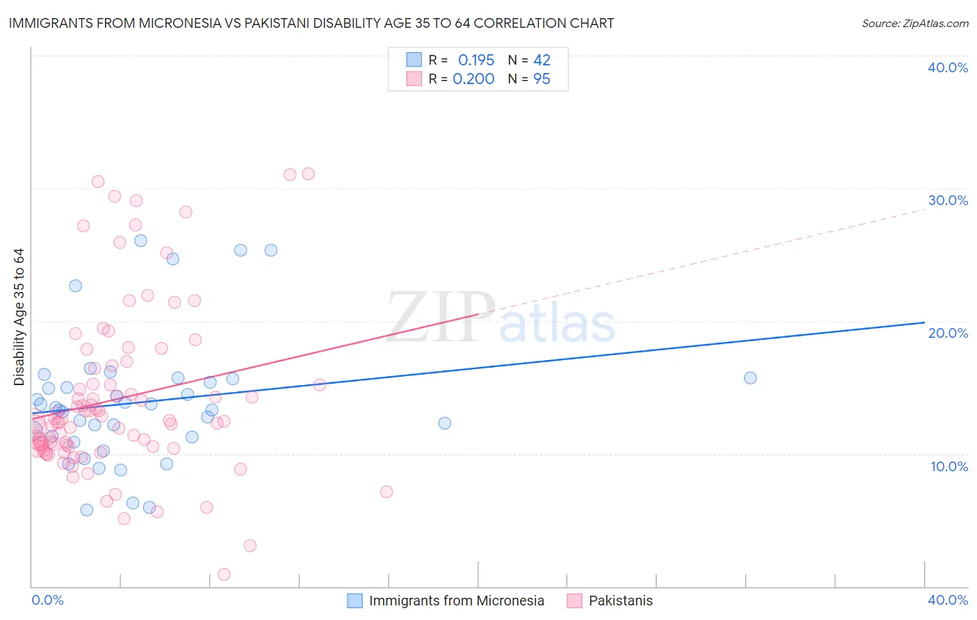 Immigrants from Micronesia vs Pakistani Disability Age 35 to 64