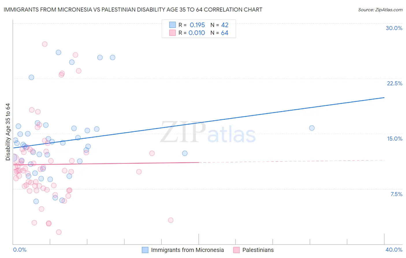 Immigrants from Micronesia vs Palestinian Disability Age 35 to 64