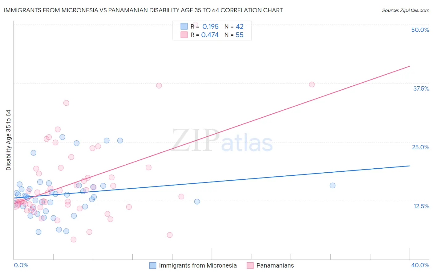 Immigrants from Micronesia vs Panamanian Disability Age 35 to 64