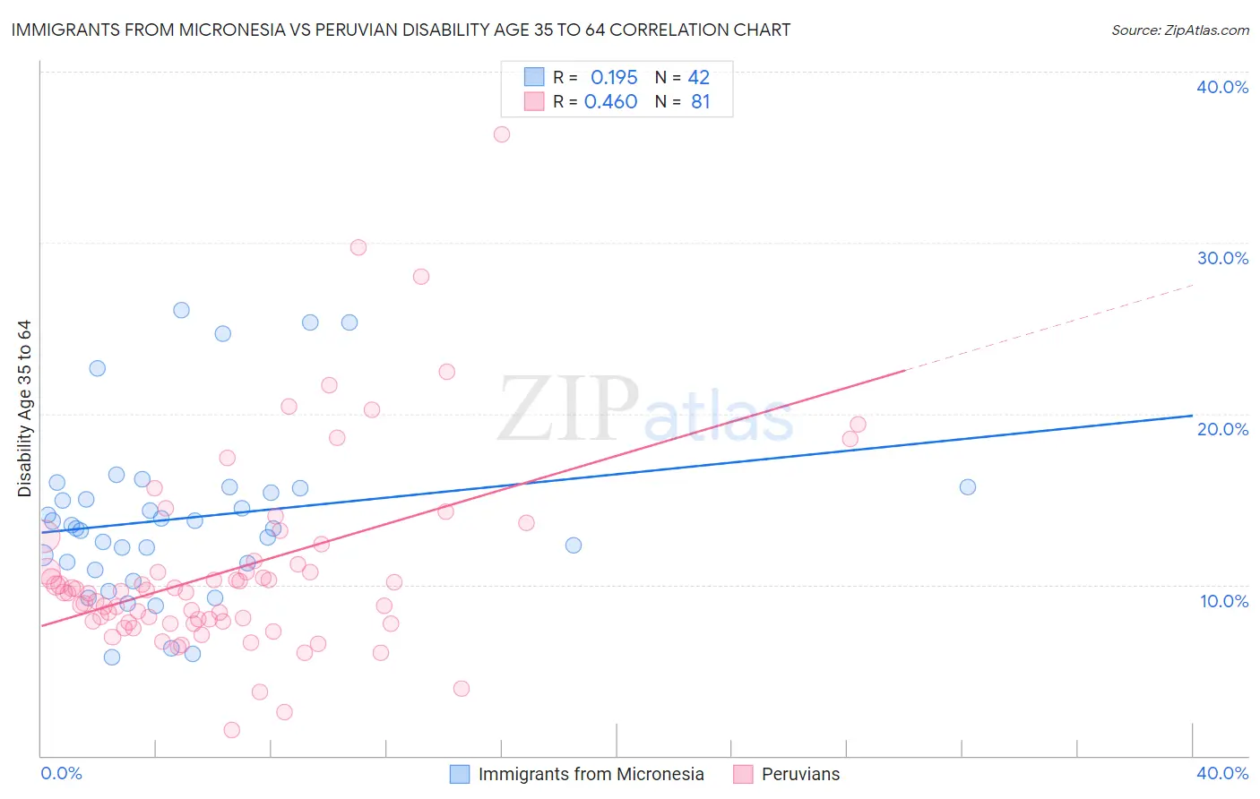 Immigrants from Micronesia vs Peruvian Disability Age 35 to 64