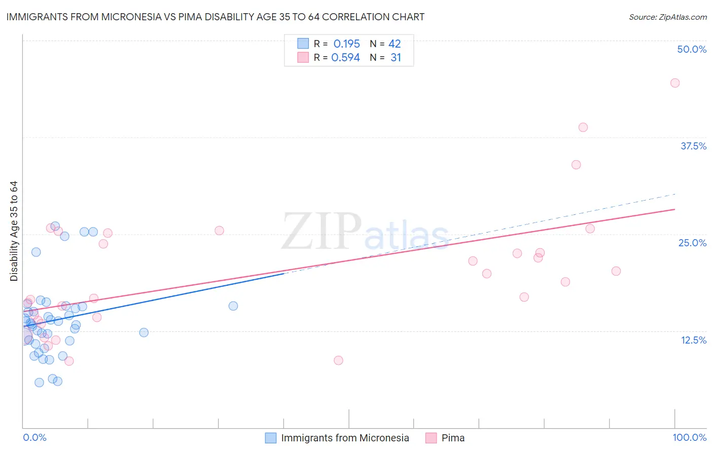 Immigrants from Micronesia vs Pima Disability Age 35 to 64