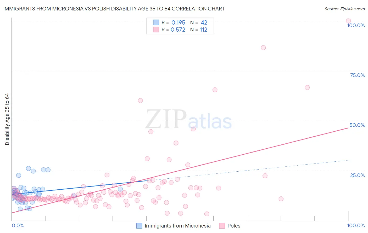 Immigrants from Micronesia vs Polish Disability Age 35 to 64
