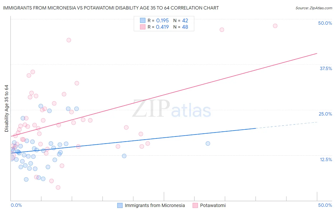 Immigrants from Micronesia vs Potawatomi Disability Age 35 to 64