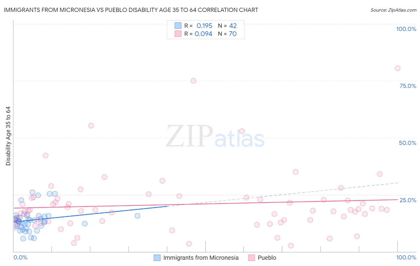 Immigrants from Micronesia vs Pueblo Disability Age 35 to 64