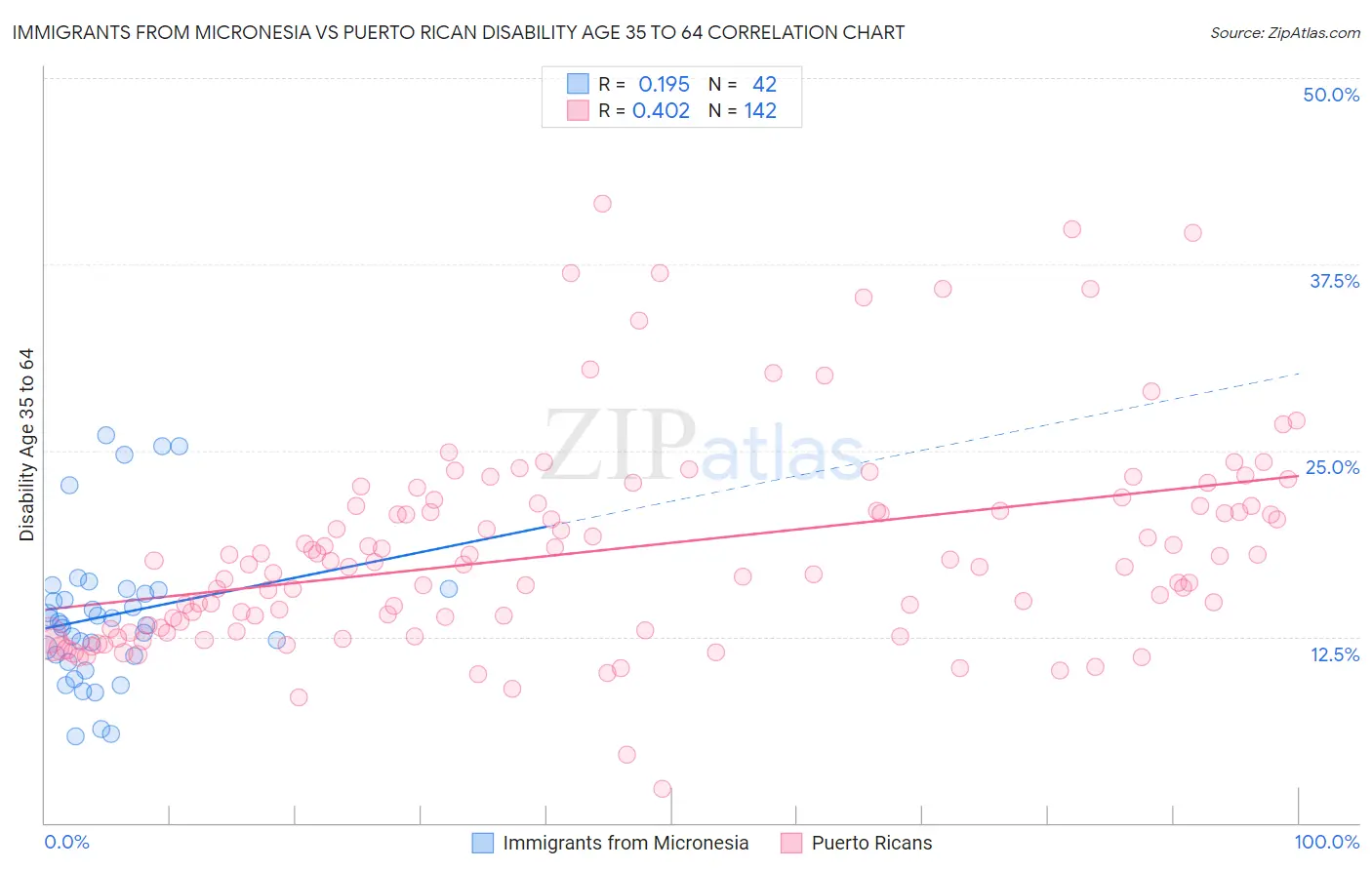 Immigrants from Micronesia vs Puerto Rican Disability Age 35 to 64