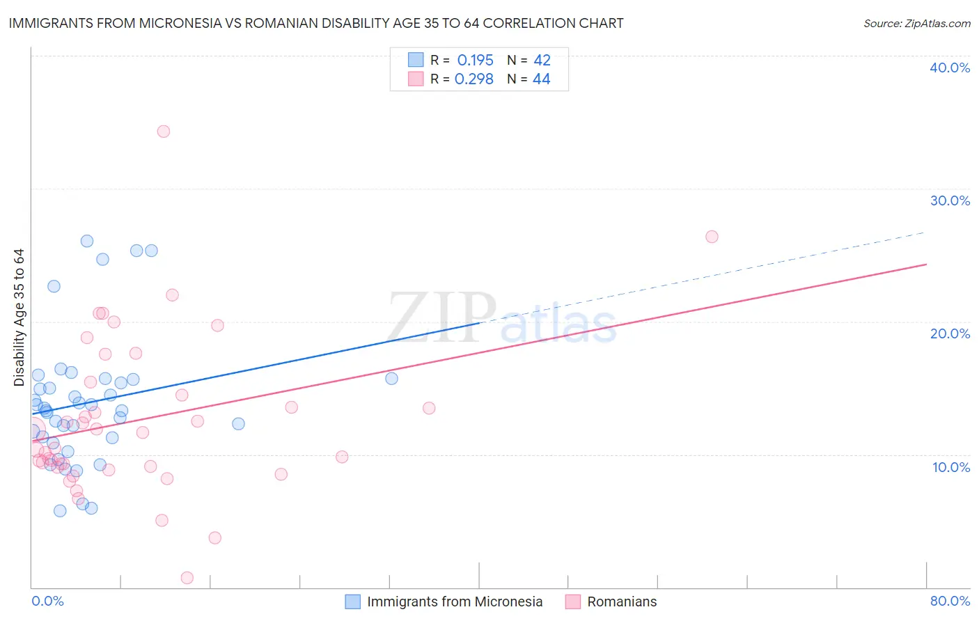 Immigrants from Micronesia vs Romanian Disability Age 35 to 64
