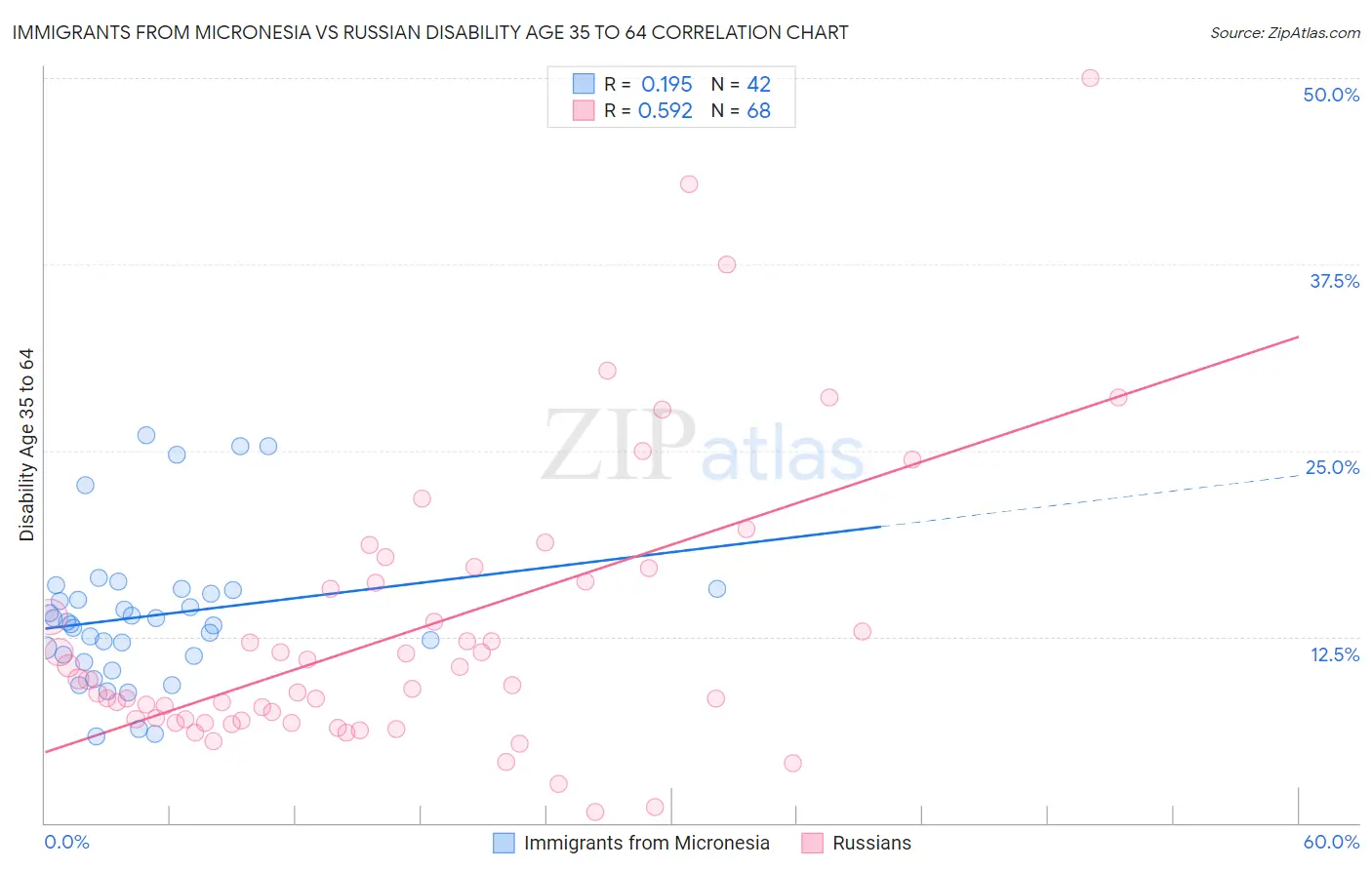 Immigrants from Micronesia vs Russian Disability Age 35 to 64