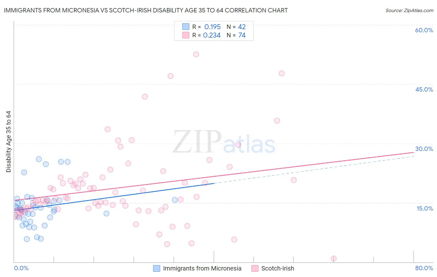 Immigrants from Micronesia vs Scotch-Irish Disability Age 35 to 64
