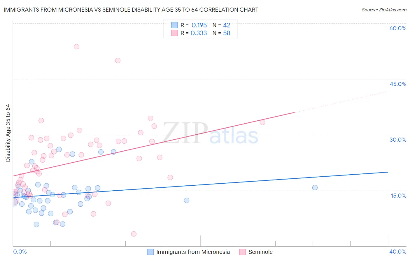 Immigrants from Micronesia vs Seminole Disability Age 35 to 64