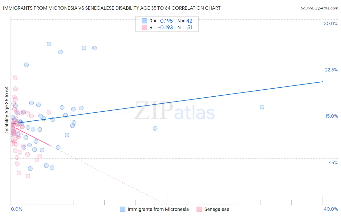 Immigrants from Micronesia vs Senegalese Disability Age 35 to 64