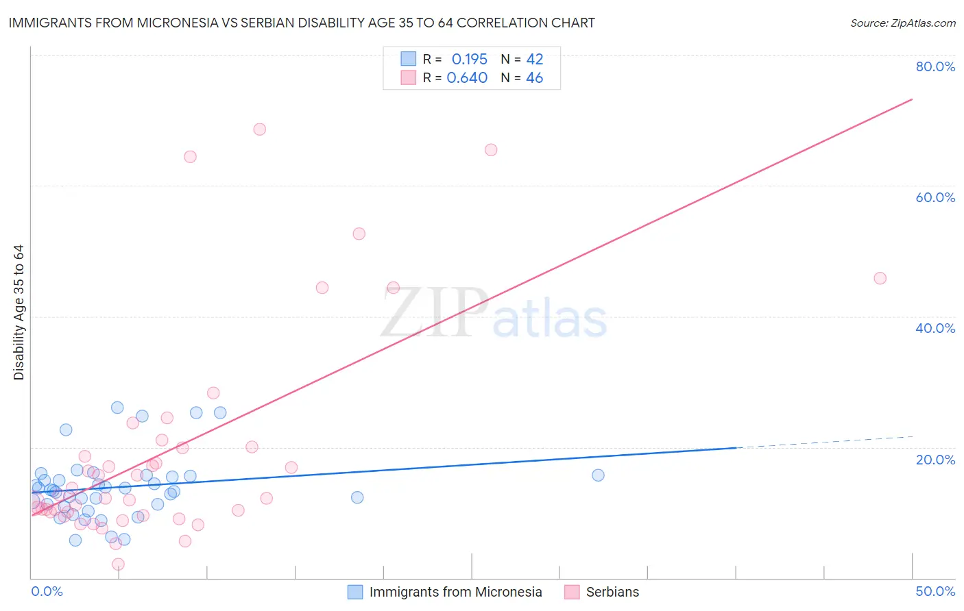 Immigrants from Micronesia vs Serbian Disability Age 35 to 64