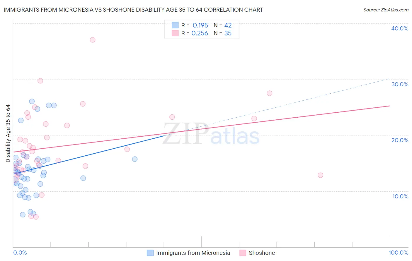 Immigrants from Micronesia vs Shoshone Disability Age 35 to 64