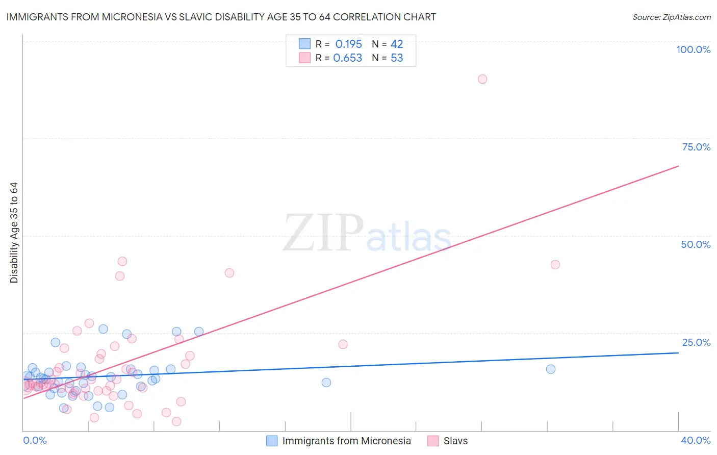 Immigrants from Micronesia vs Slavic Disability Age 35 to 64