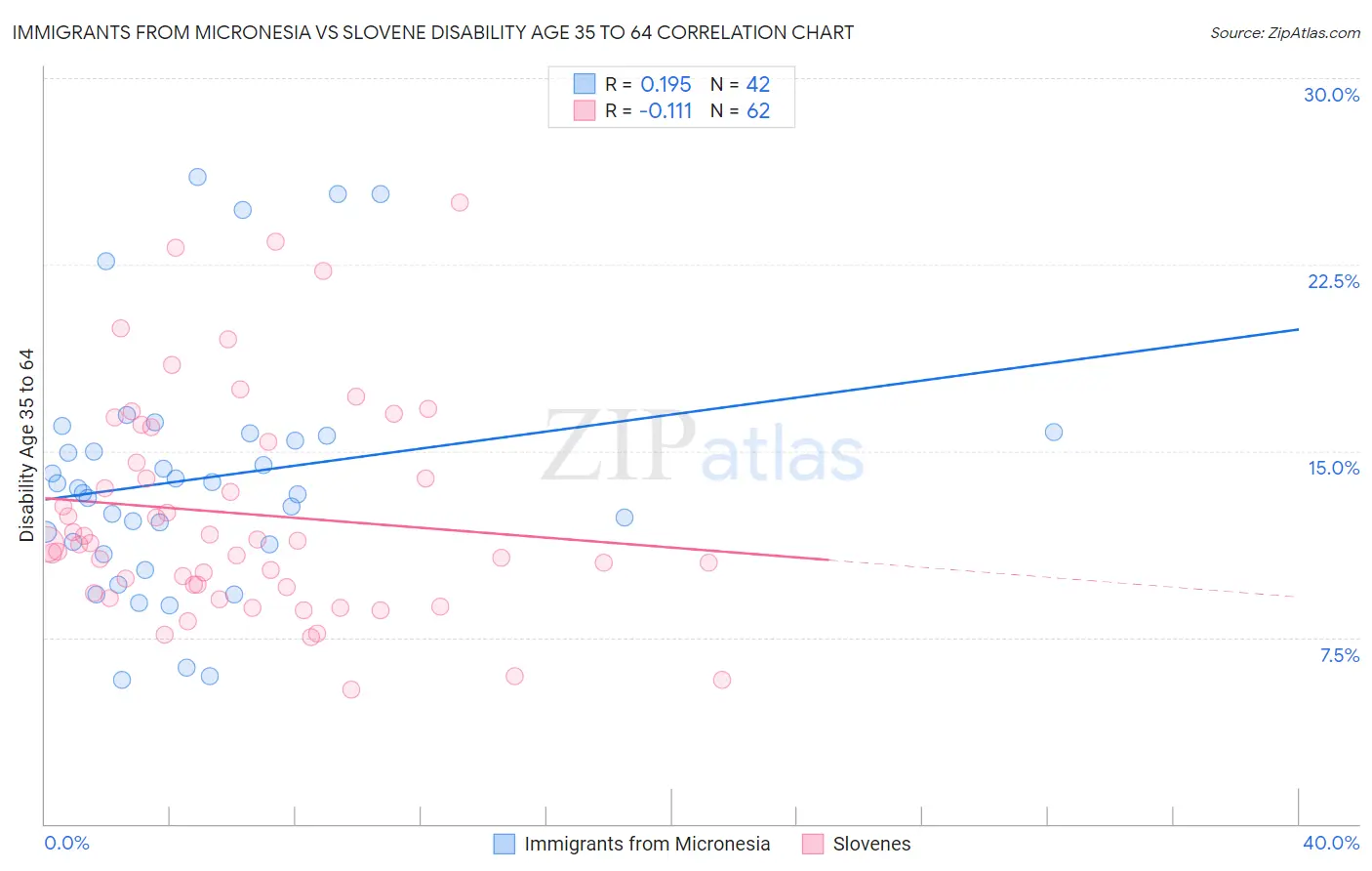 Immigrants from Micronesia vs Slovene Disability Age 35 to 64