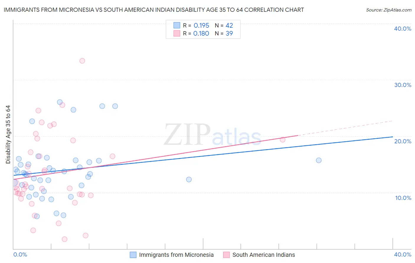 Immigrants from Micronesia vs South American Indian Disability Age 35 to 64