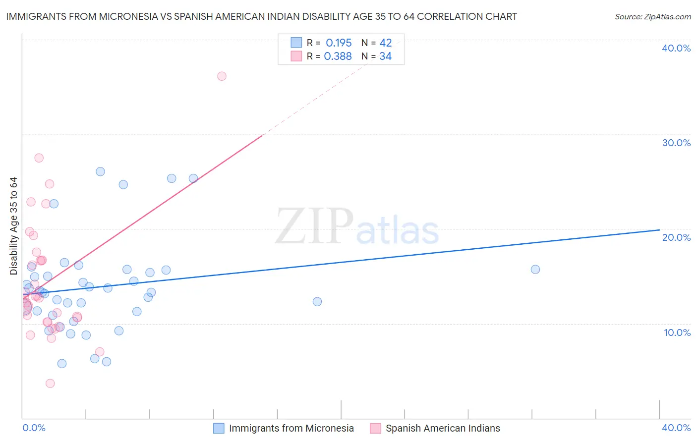 Immigrants from Micronesia vs Spanish American Indian Disability Age 35 to 64