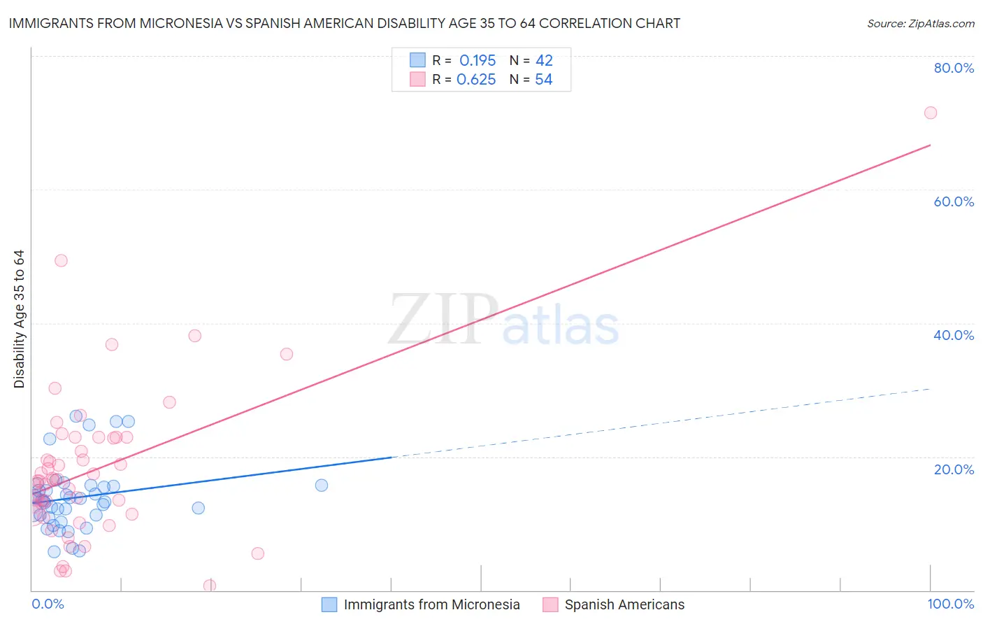Immigrants from Micronesia vs Spanish American Disability Age 35 to 64