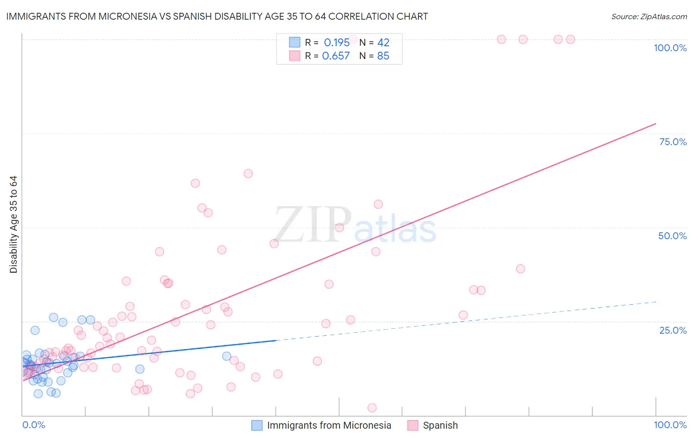 Immigrants from Micronesia vs Spanish Disability Age 35 to 64