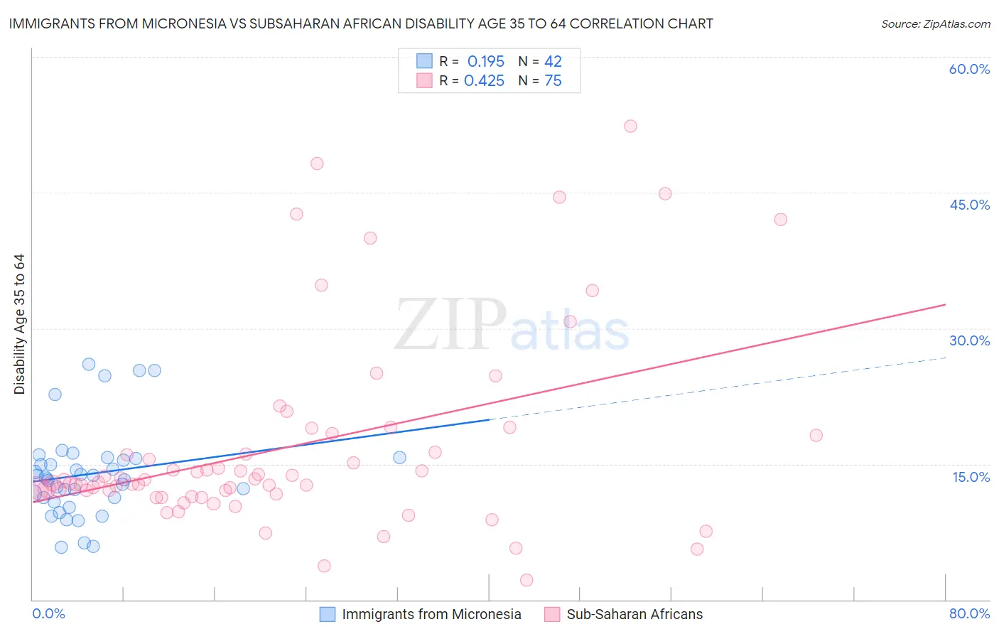 Immigrants from Micronesia vs Subsaharan African Disability Age 35 to 64