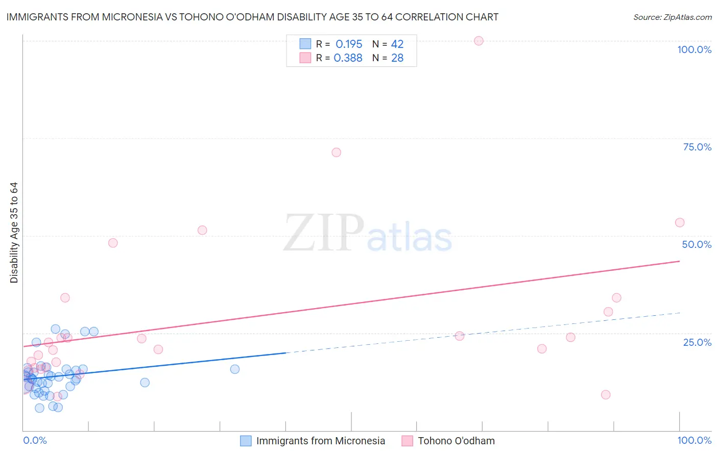 Immigrants from Micronesia vs Tohono O'odham Disability Age 35 to 64