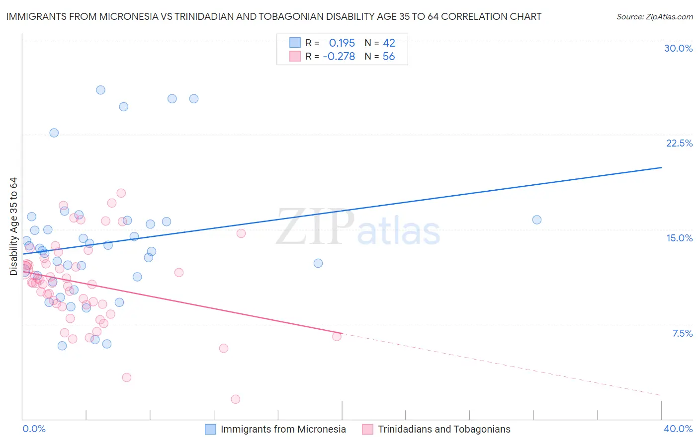 Immigrants from Micronesia vs Trinidadian and Tobagonian Disability Age 35 to 64