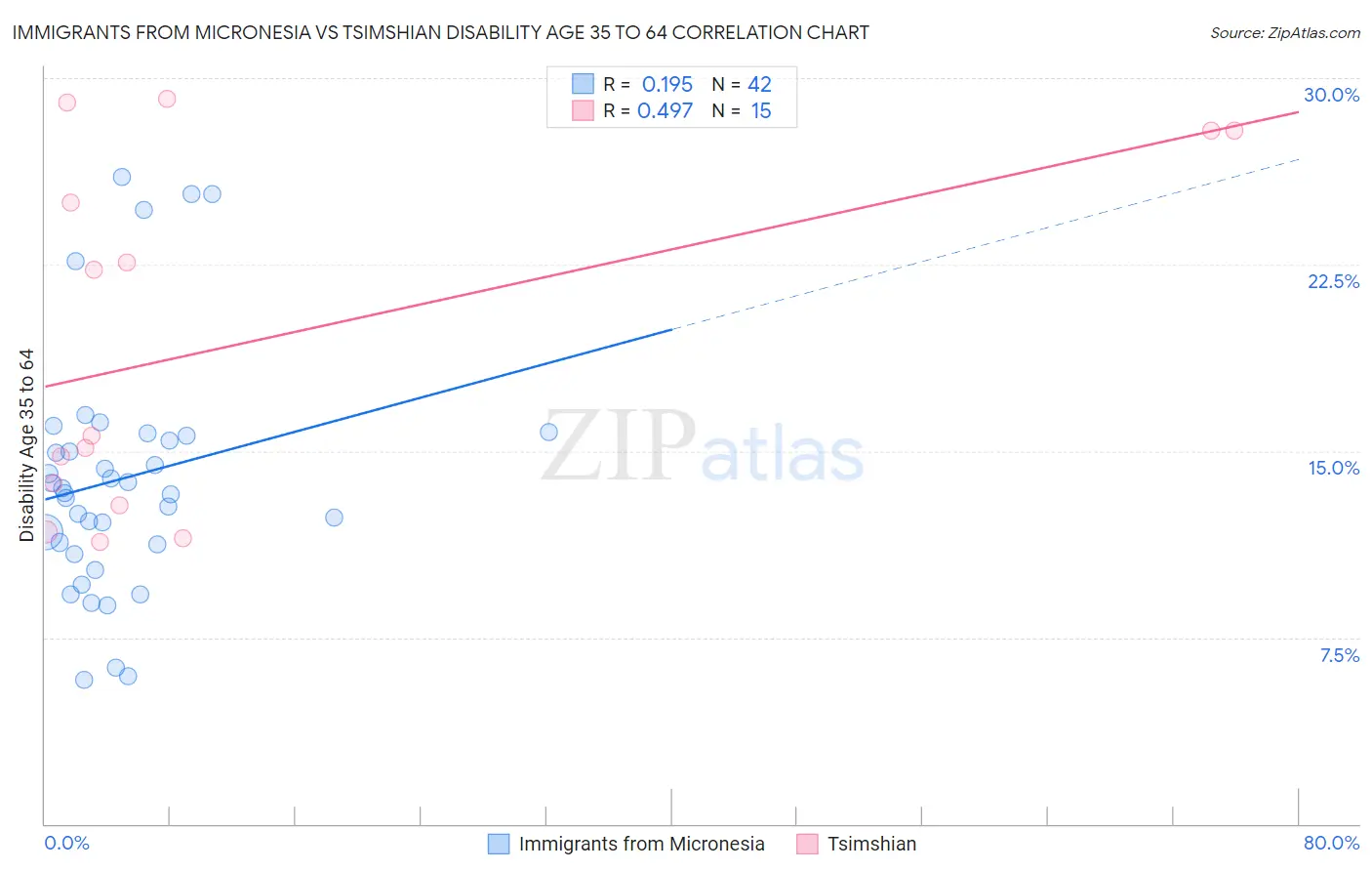 Immigrants from Micronesia vs Tsimshian Disability Age 35 to 64