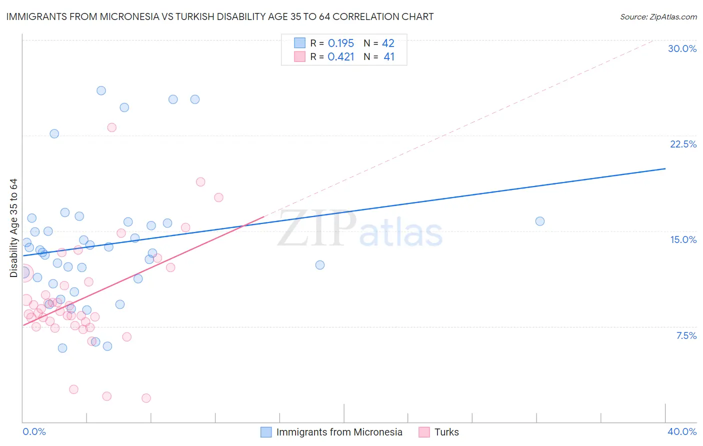 Immigrants from Micronesia vs Turkish Disability Age 35 to 64