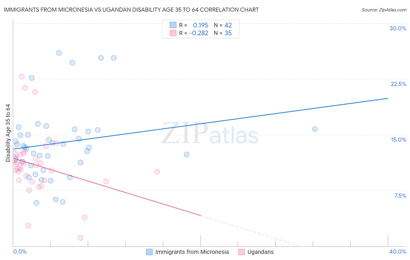 Immigrants from Micronesia vs Ugandan Disability Age 35 to 64