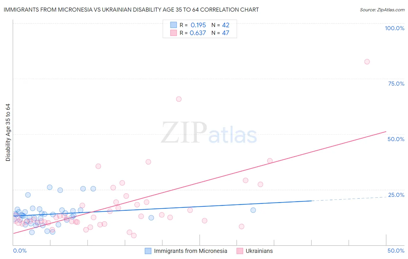 Immigrants from Micronesia vs Ukrainian Disability Age 35 to 64
