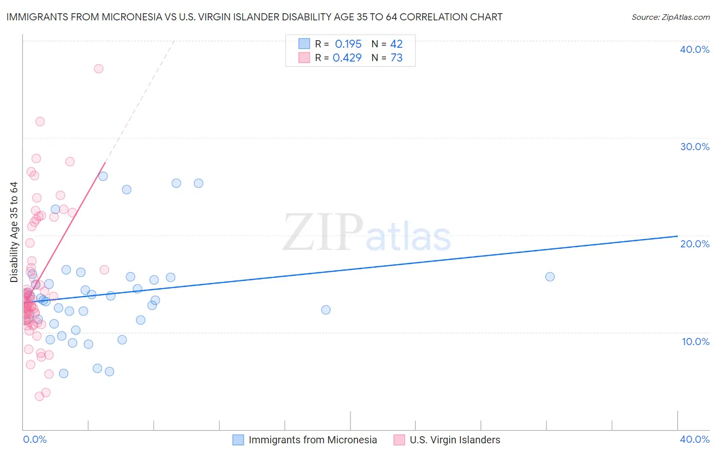 Immigrants from Micronesia vs U.S. Virgin Islander Disability Age 35 to 64