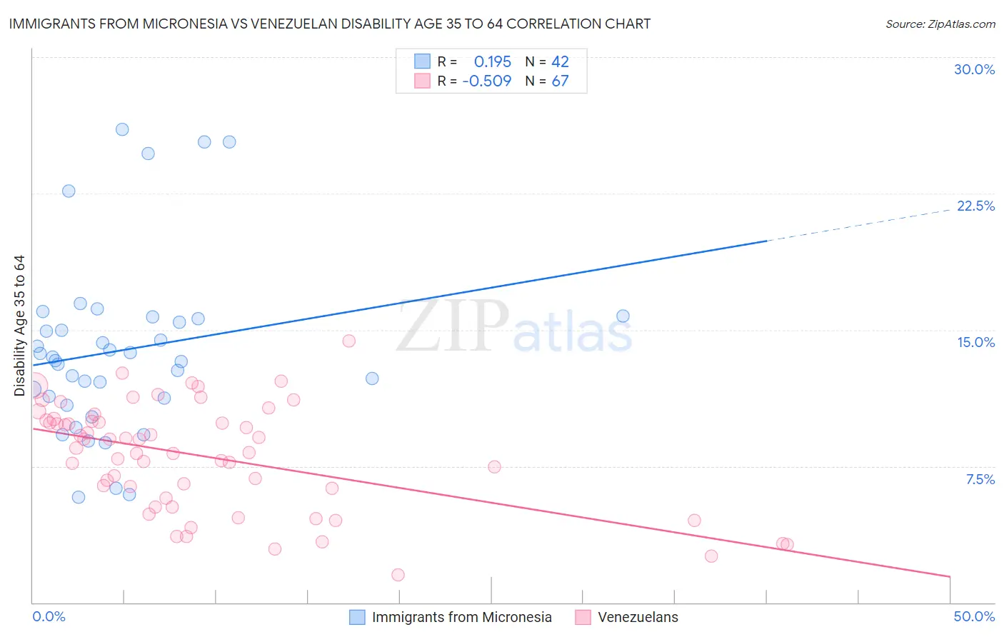 Immigrants from Micronesia vs Venezuelan Disability Age 35 to 64