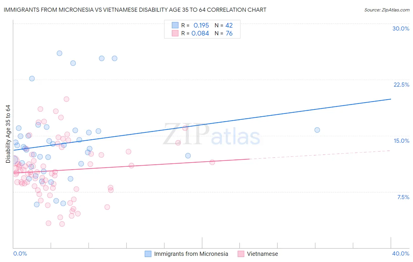 Immigrants from Micronesia vs Vietnamese Disability Age 35 to 64