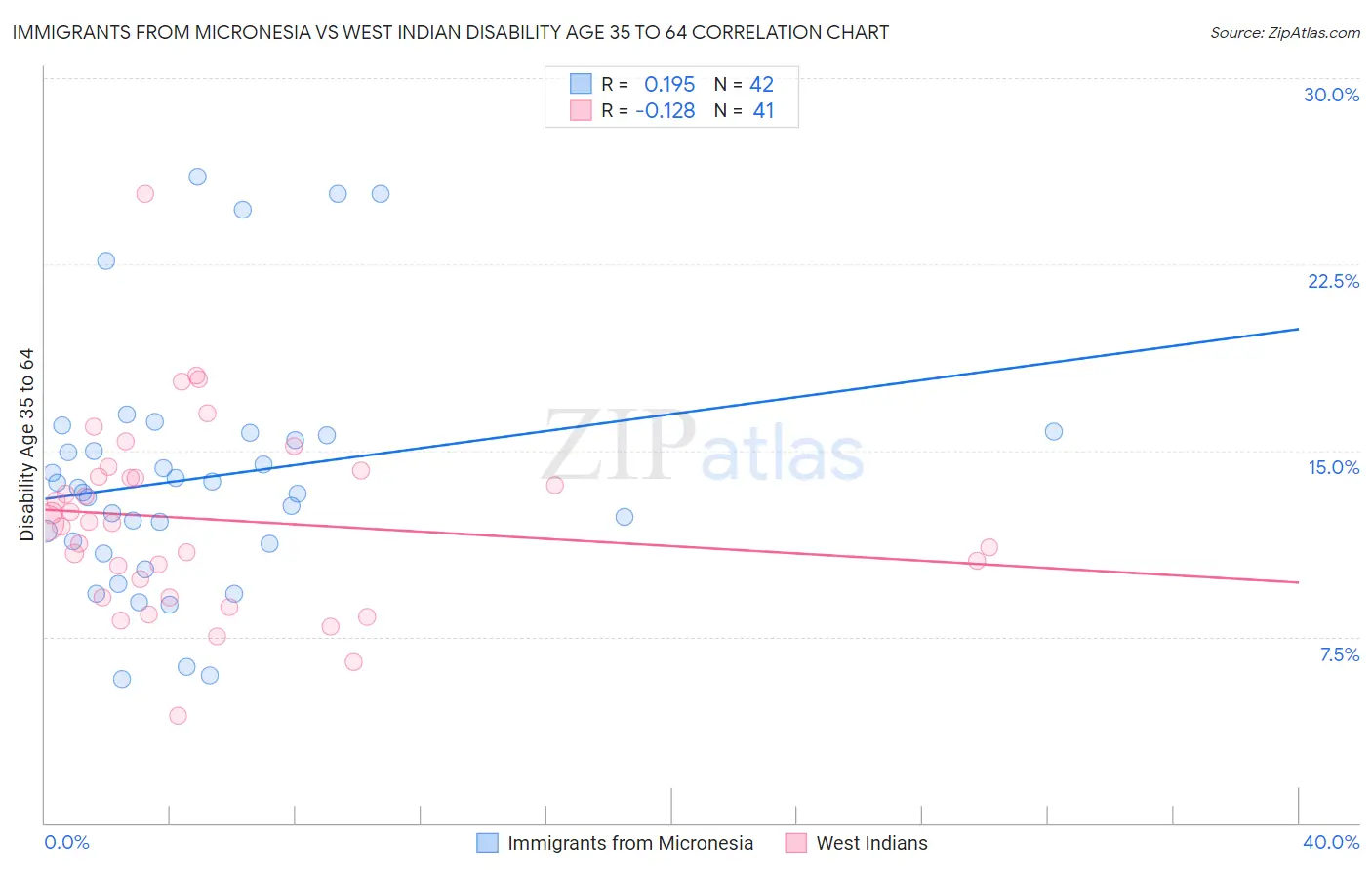 Immigrants from Micronesia vs West Indian Disability Age 35 to 64