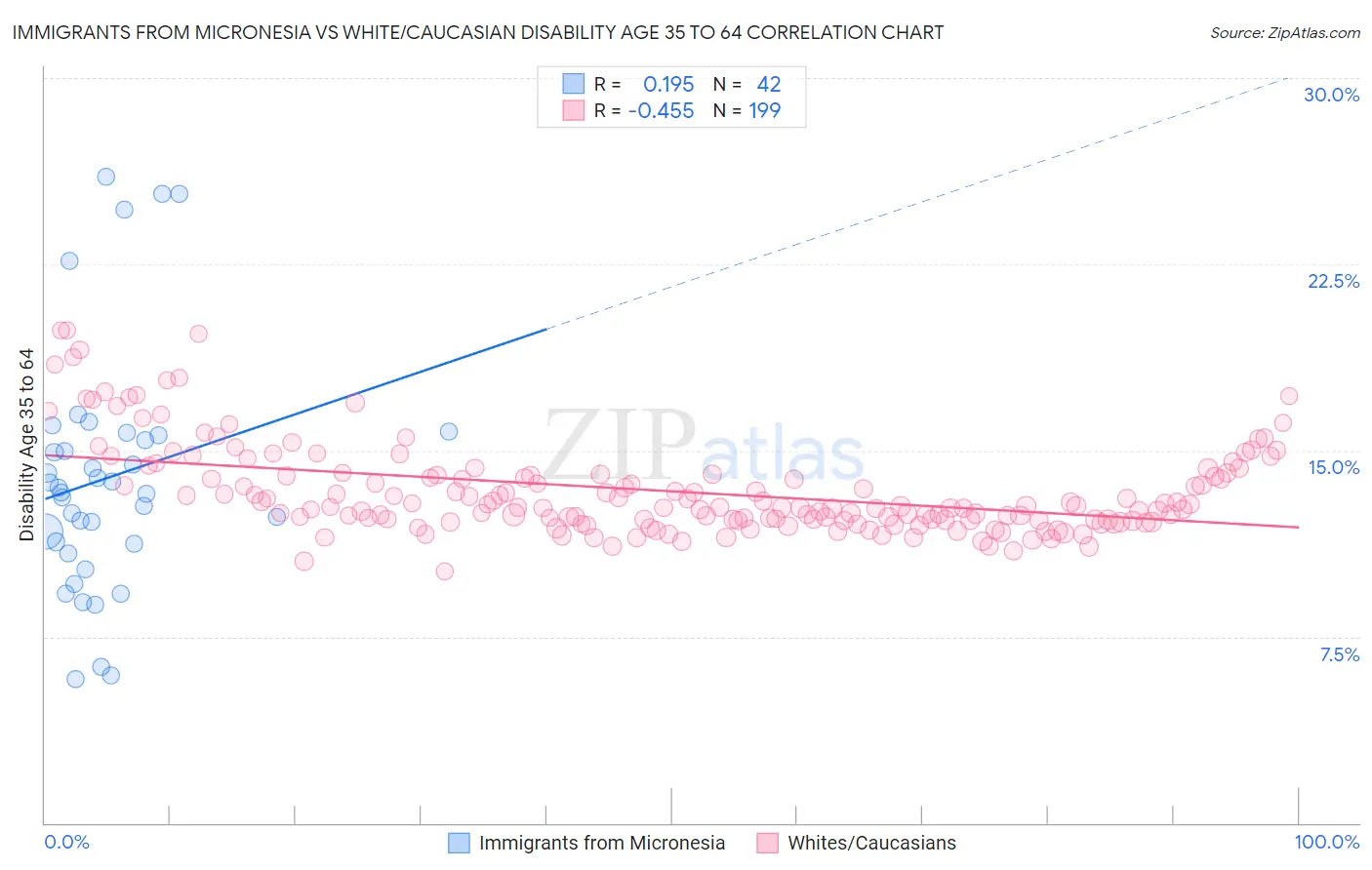 Immigrants from Micronesia vs White/Caucasian Disability Age 35 to 64