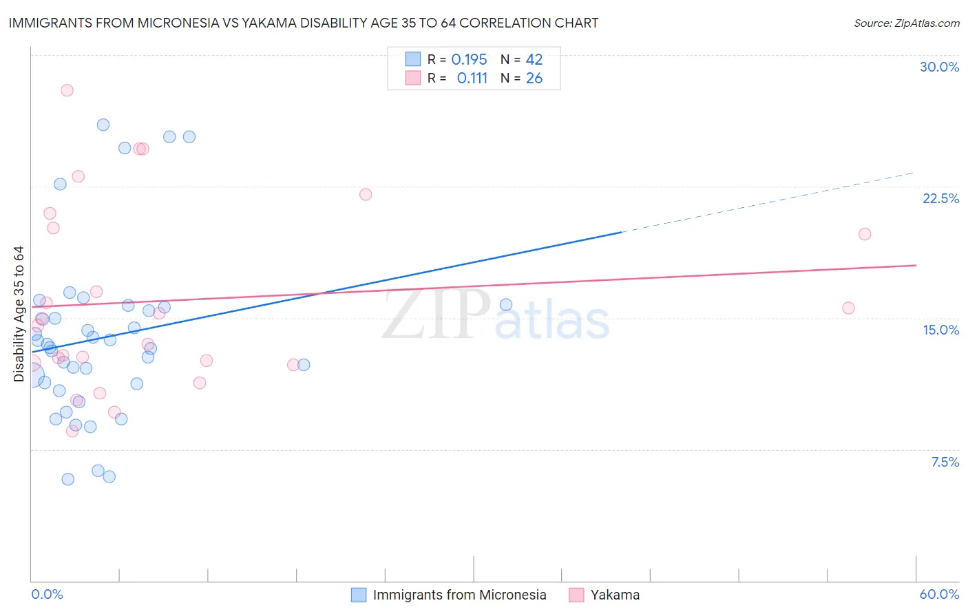 Immigrants from Micronesia vs Yakama Disability Age 35 to 64
