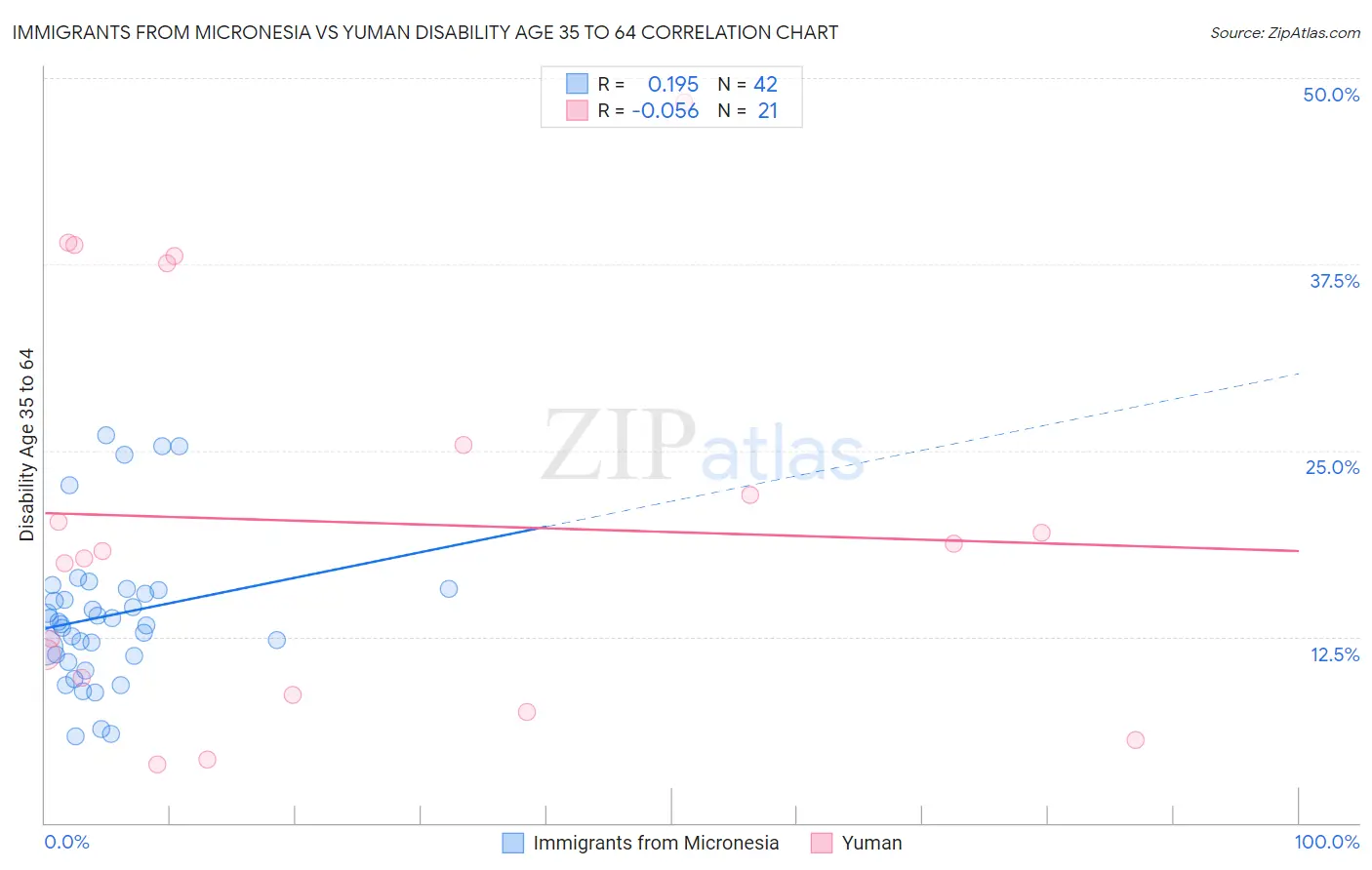 Immigrants from Micronesia vs Yuman Disability Age 35 to 64