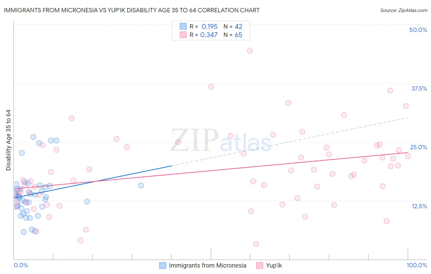 Immigrants from Micronesia vs Yup'ik Disability Age 35 to 64