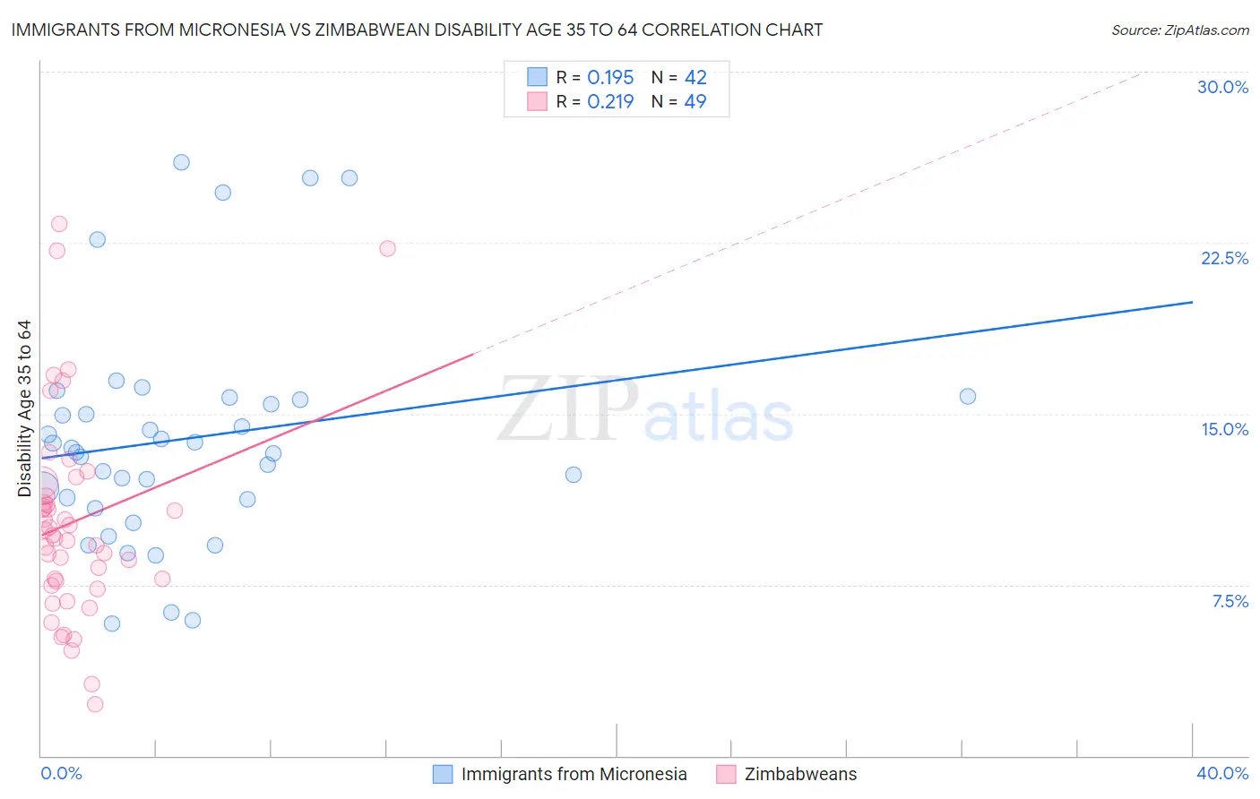 Immigrants from Micronesia vs Zimbabwean Disability Age 35 to 64