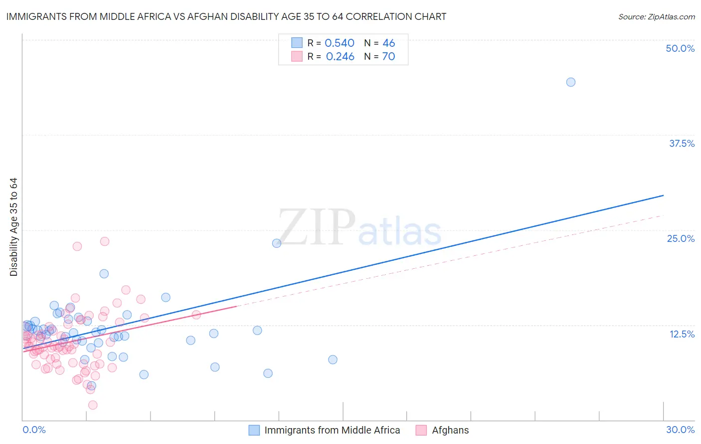 Immigrants from Middle Africa vs Afghan Disability Age 35 to 64
