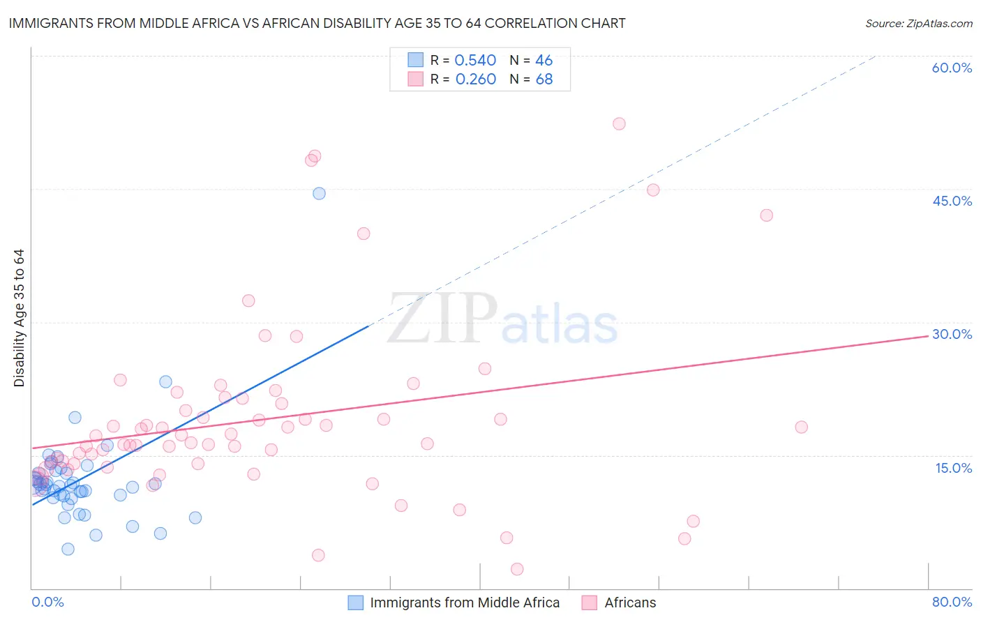Immigrants from Middle Africa vs African Disability Age 35 to 64