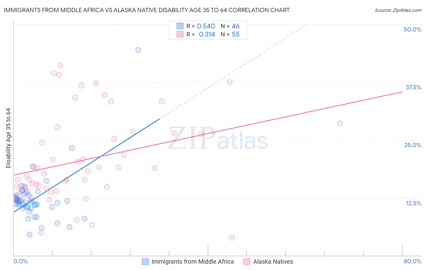 Immigrants from Middle Africa vs Alaska Native Disability Age 35 to 64