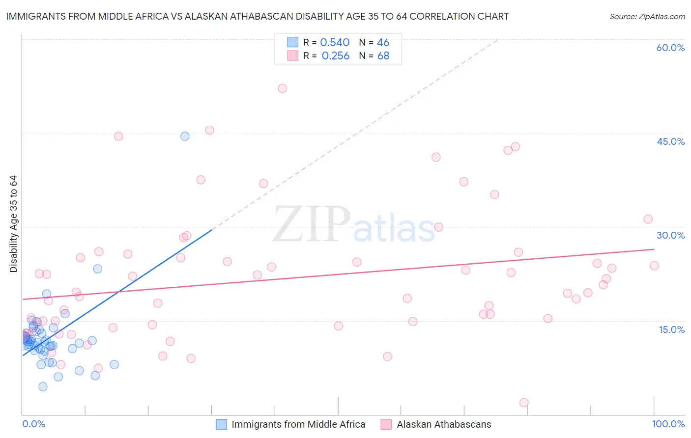Immigrants from Middle Africa vs Alaskan Athabascan Disability Age 35 to 64