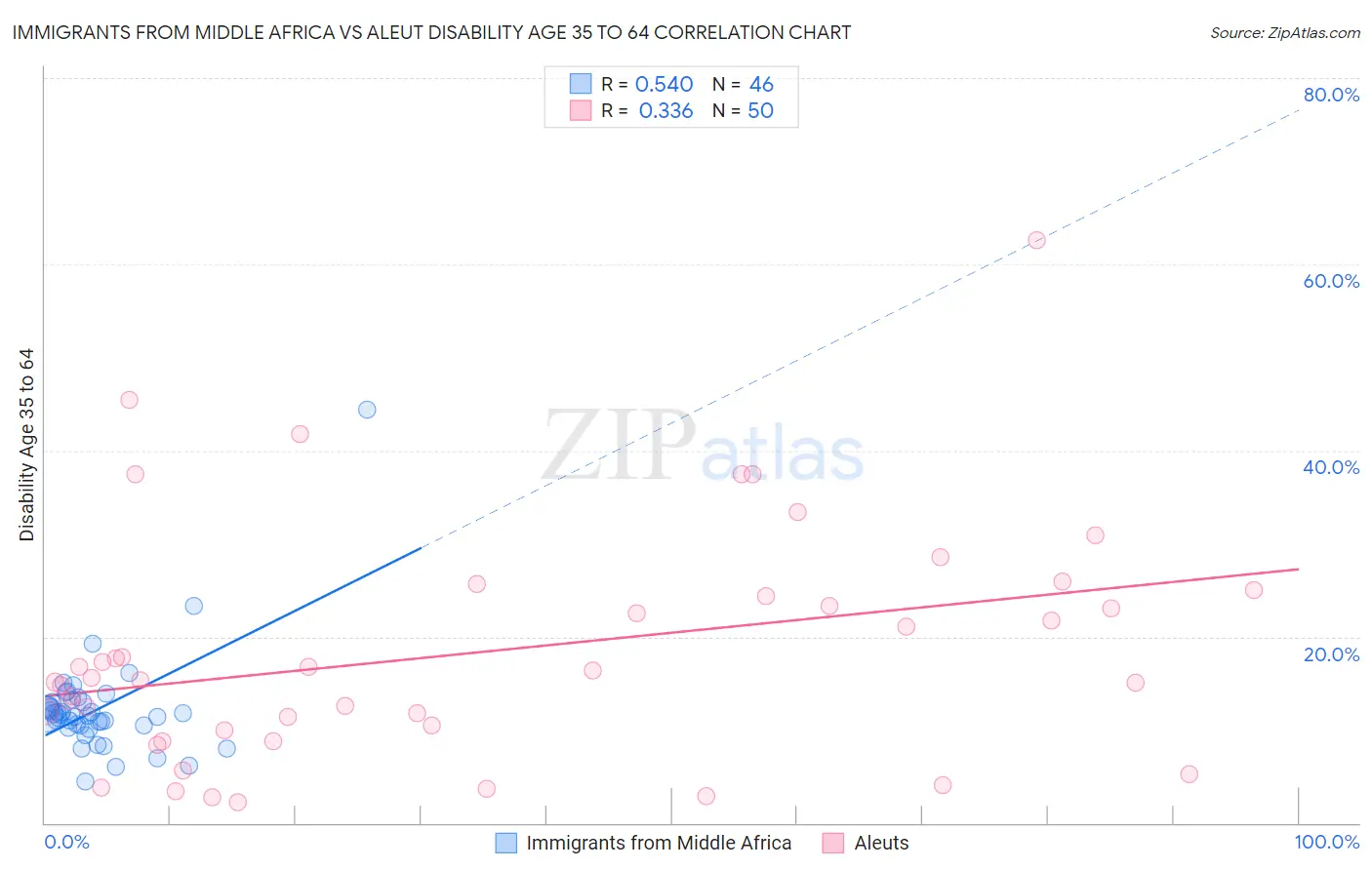 Immigrants from Middle Africa vs Aleut Disability Age 35 to 64