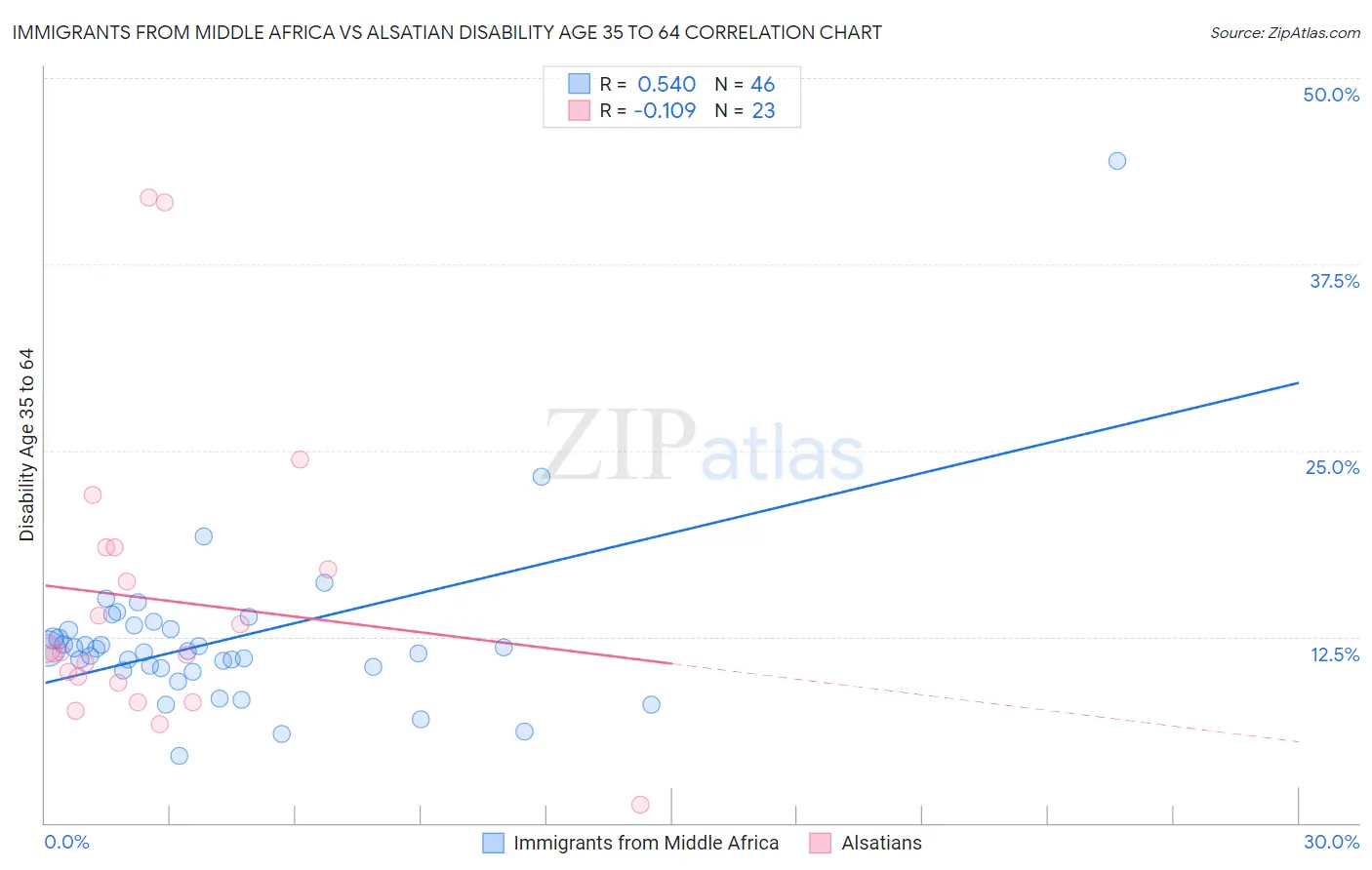 Immigrants from Middle Africa vs Alsatian Disability Age 35 to 64