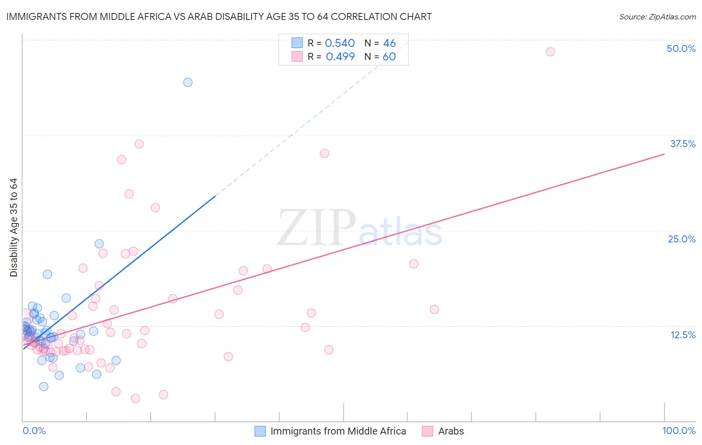 Immigrants from Middle Africa vs Arab Disability Age 35 to 64