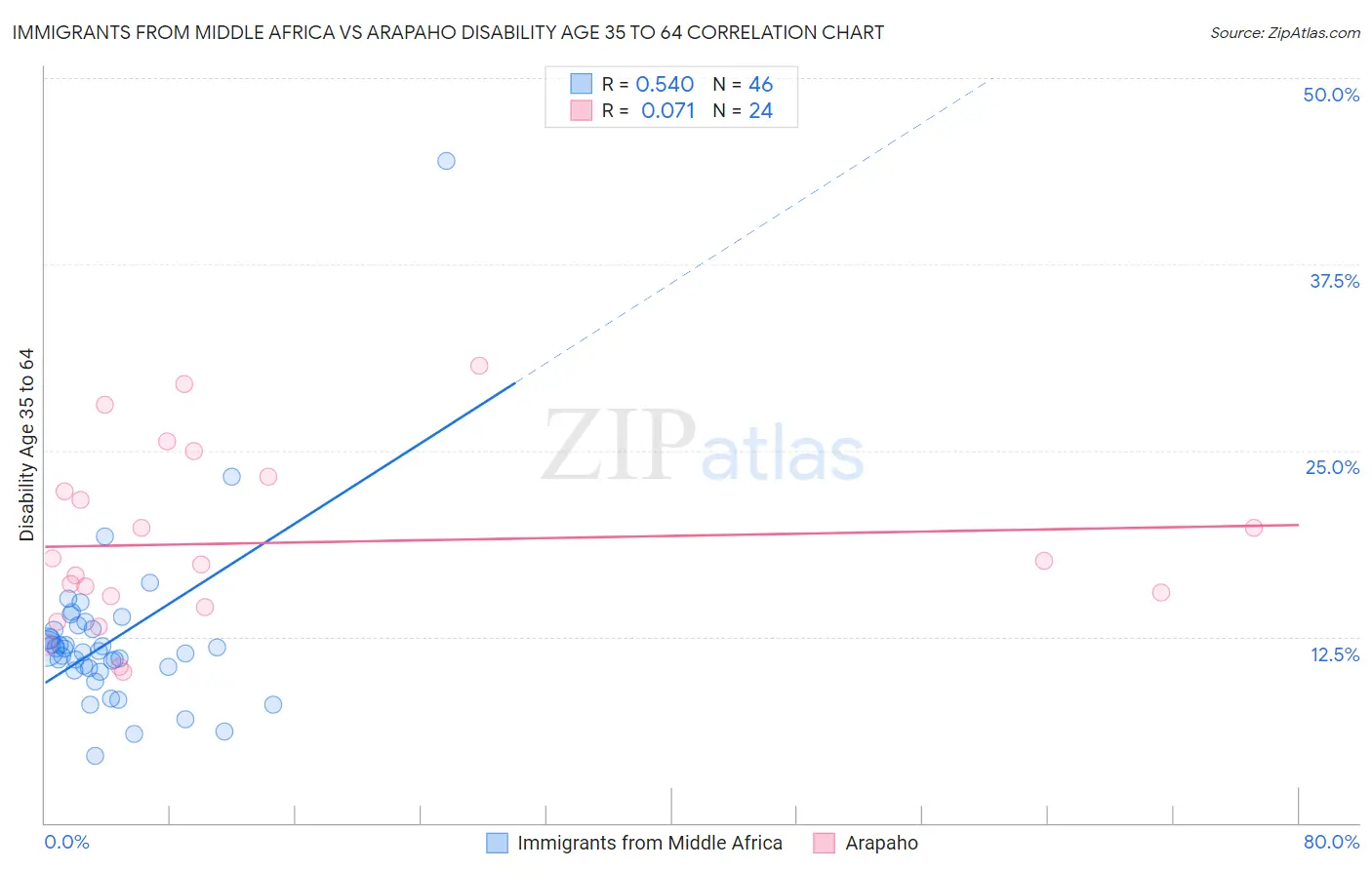 Immigrants from Middle Africa vs Arapaho Disability Age 35 to 64