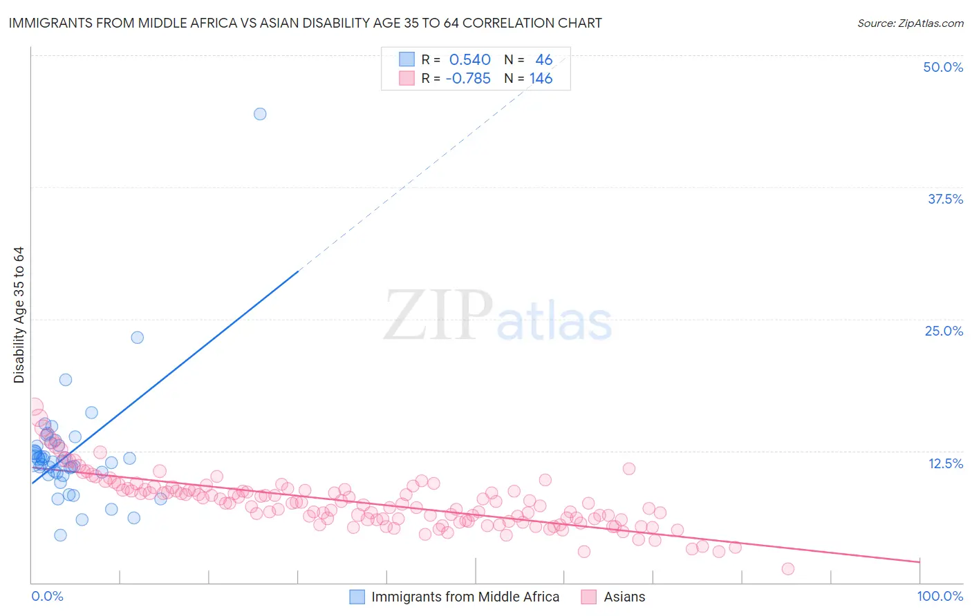 Immigrants from Middle Africa vs Asian Disability Age 35 to 64