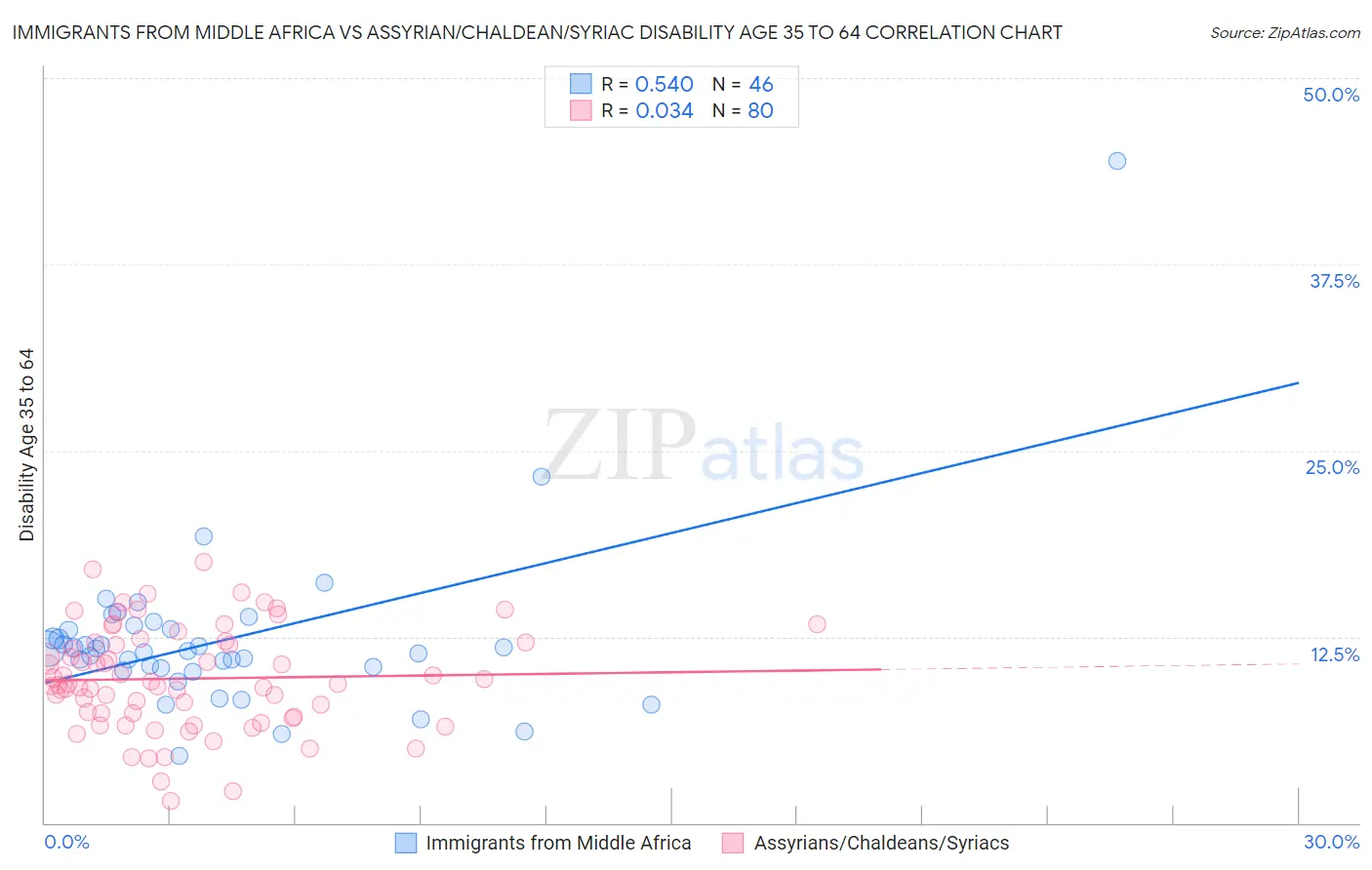 Immigrants from Middle Africa vs Assyrian/Chaldean/Syriac Disability Age 35 to 64